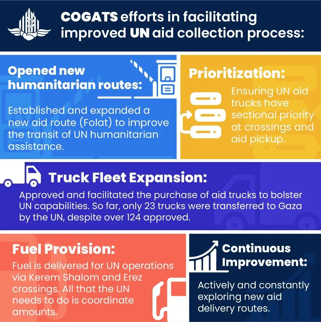 The IDF’s COGAT division has been going to extreme lengths to help the UN deliver the aid they’re demanding in Gaza. Still, the contents of over 1,000 aid trucks lay waiting for the UN to pick up.
